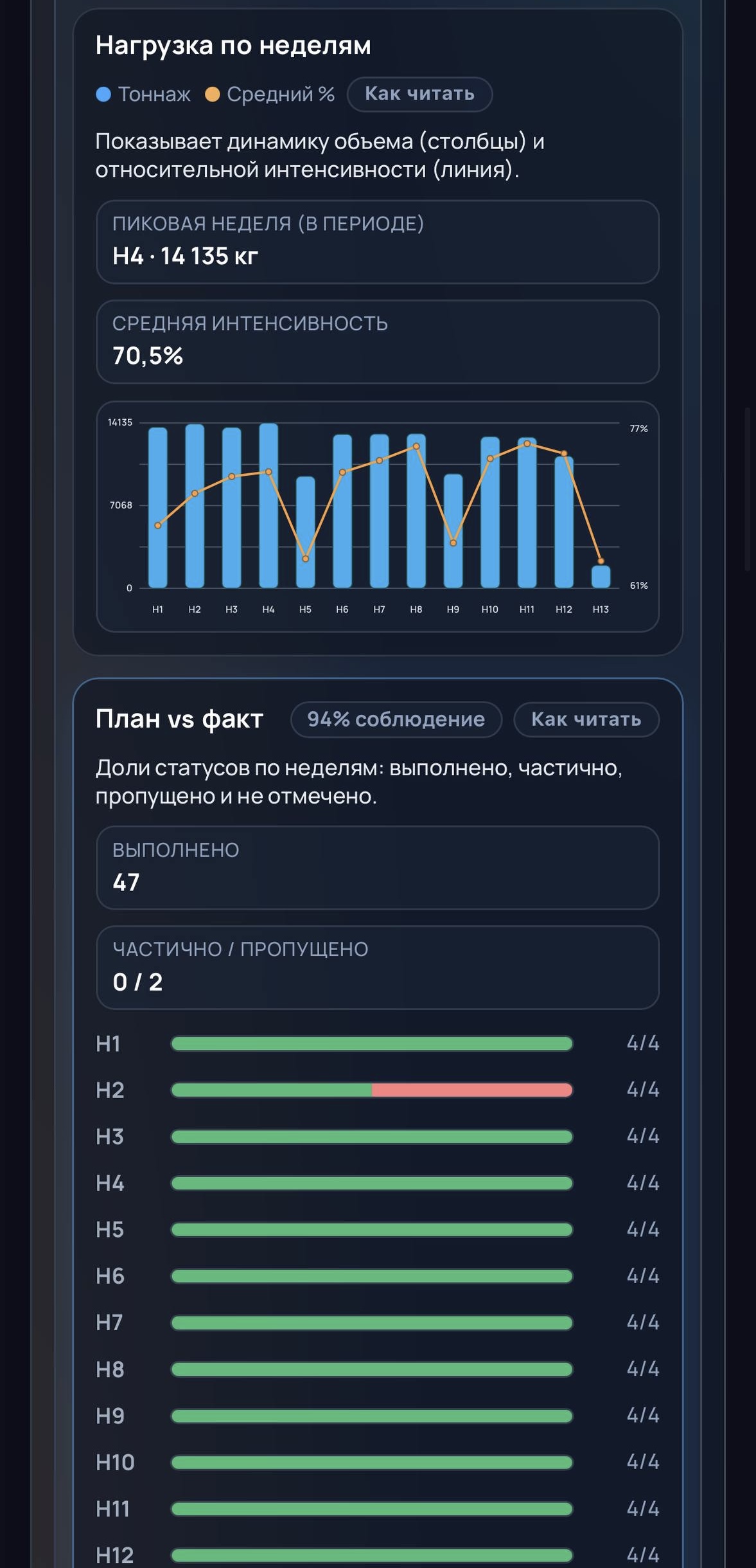 Отчёт по прогрессу в БазаСила